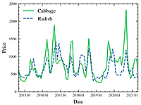 Agri Commodity Price Prediction Analytics Platform