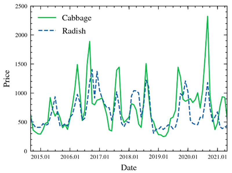 Agri Commodity Price Prediction Analytics Platform