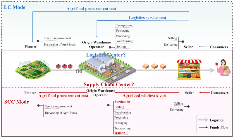 Reverse Logistics for Agri Input & Material Recovery