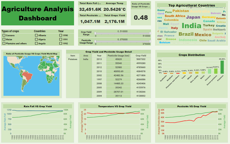 Real-Time Agri Market Data Intelligence & Forecasting System