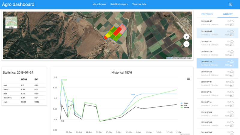 Remote Sensing Yield Estimation & Acreage Analytics Platform