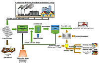 Industrial & Agro Wastewater Recycling & Reuse System