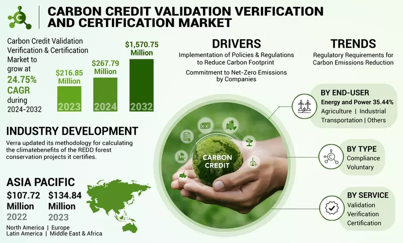 Carbon Credit Project Development for Farmers
