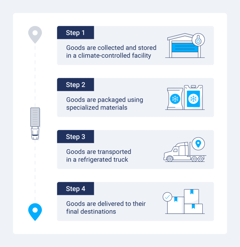 Cold Chain Dispatch & Reefer Vehicle Coordination