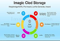 Cold Storage Inventory & Temperature Monitoring System