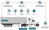 Cold Chain Traceability & Monitoring System