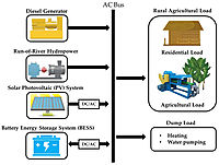 Hybrid Renewable Energy Microgrid Setup for Rural Agri Clusters
