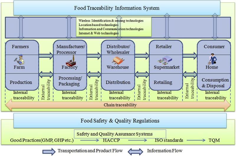 Organic Produce Traceability & Certification Compliance System