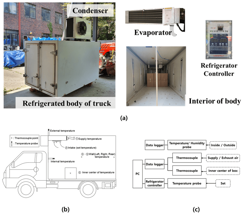 Cold Chain Monitoring IoT Solution