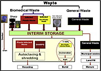 Centralized Tissue Culture Waste Management Program