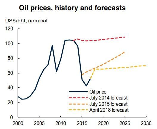 AI-Based Crop Price Forecasting & Predictive Analytics