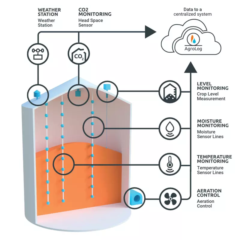 Moisture, Temperature & Condition Monitoring Service