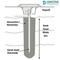 Earthing Electrical Compound Bag 5 KG