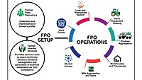 FPO First-Mile Logistics Coordination Service