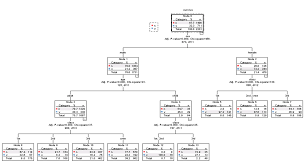 SPSS Decision Trees (Module) (with 1 yr sub)