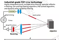 SiRON K039-5/6 Laser Lidar Navigation Type Obstacle Avoidance Type Lidar