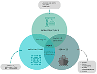 Port Community System (PCS) Integration Platform
