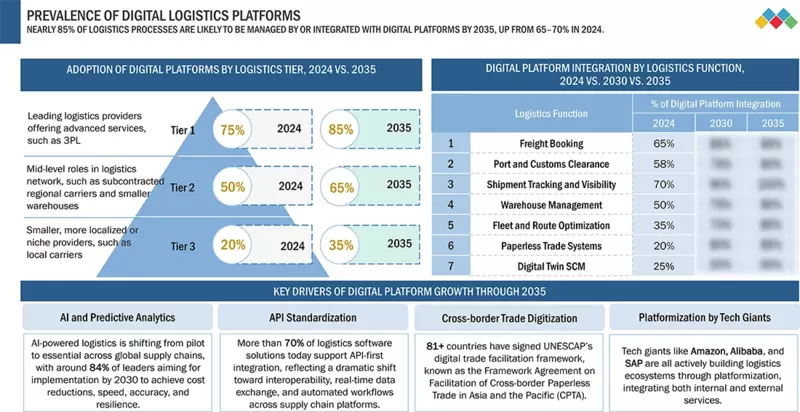 Predictive Transportation Cost & Freight Analytics Platform