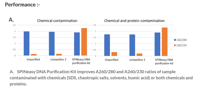 SPINeasy® DNA Purification Kit 50preps MP