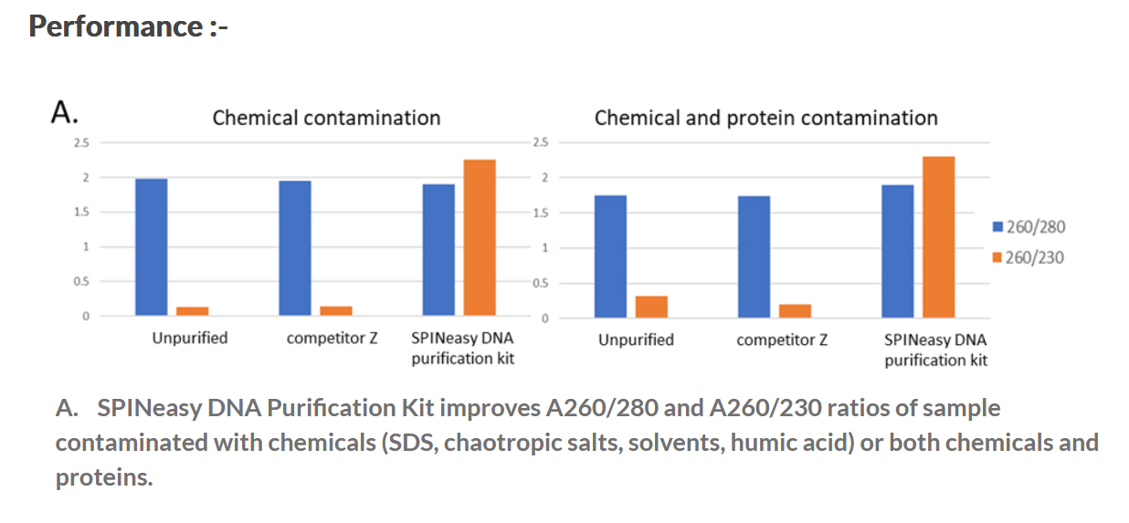 SPINeasy® DNA Purification Kit 50preps MP