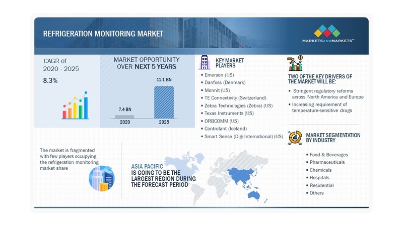 Remote Cold Storage & Temperature Monitoring ROC Service