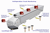 Cold Chain Monitoring IoT Solution
