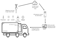 Preventive Maintenance & Fleet Health Management Service