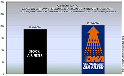 DNA Air Filter for BMW S 1000 XR 2020-2023
