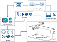 Cold Chain Monitoring & Temperature Analytics Platform