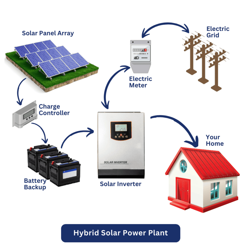 Hybrid Power Systems (UPS + DG + Solar Integration)