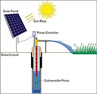 Solar Power System Financing for Agri Facilities