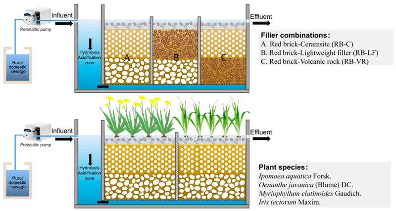 Decentralized Wastewater Treatment Systems (DEWATS) for Rural Clusters