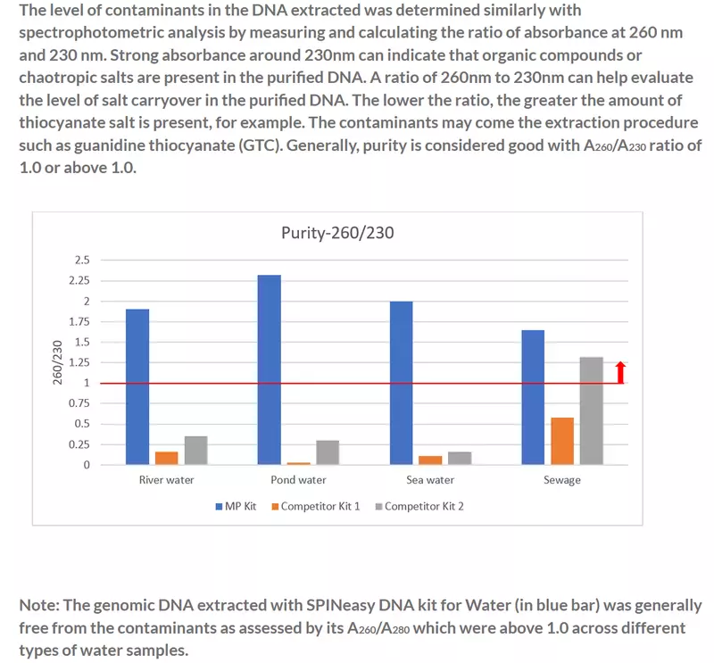 SPINeasy® DNA Kit for Water 50preps MP