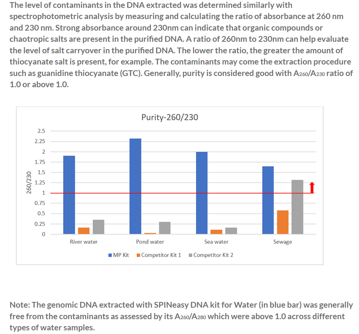 SPINeasy® DNA Kit for Water 50preps MP