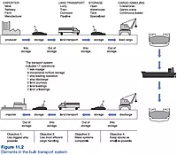 Collection Center to Warehouse Transport Service