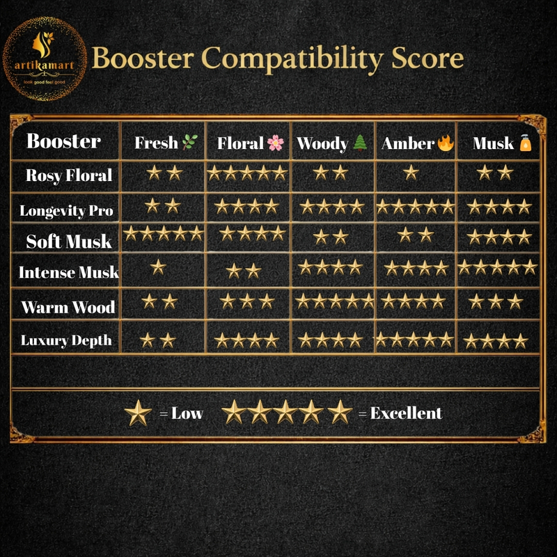 Fragrance Booster – Longevity Pro