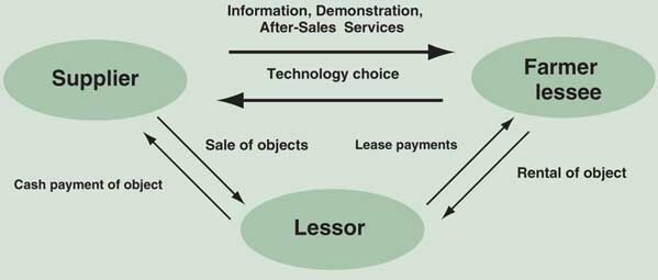 Agri Credit Assessment & Farm Risk Profiling Services