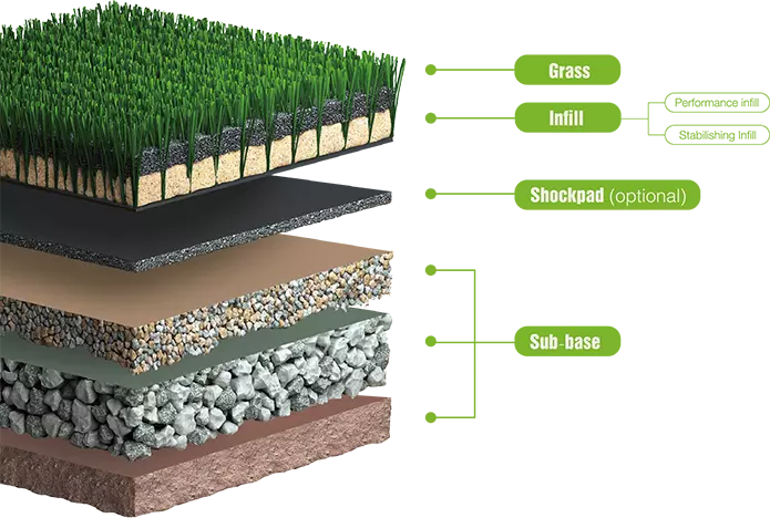 Cross-section of artificial turf system showing grass fibres, infill, shockpad and sub-base layers for durable sports and landscaping use Cross-section of artificial turf system showing grass fibres, infill, shockpad and sub-base layers for durable sports and landscaping use